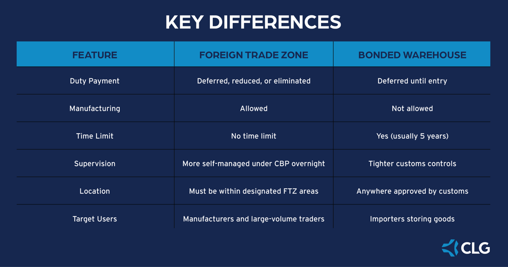 CLG Bonded Warehouse Foreign Trade table for blog
